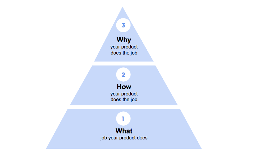 A surprisingly simple technique for a rockstar product vision: The Ladder of&nbsp;Needs